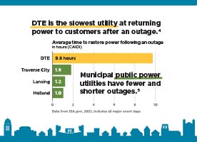 Bar chart of electric utility reliability data showing that DTE is the slowest utility at returning power to customers after an outage