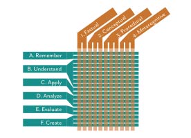 A visual representation of the learning objectives taxonomy with rows as verbs and columns as nouns, indicating all the potential combinations